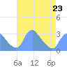 Kingman Lake tide chart for Sunday, April 23, 2023