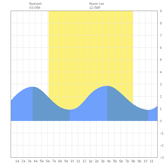 Kingman Lake tide chart for Friday, April 28, 2023
