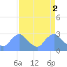 Kingman Lake tide chart for Sunday, April 2, 2023