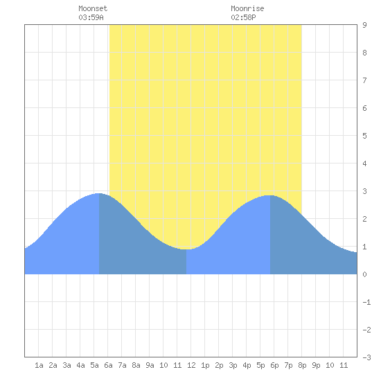 Kingman Lake tide chart for Sunday, April 30, 2023
