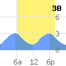 Kingman Lake tide chart for Sunday, April 30, 2023