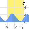 Kingman Lake tide chart for Friday, April 7, 2023