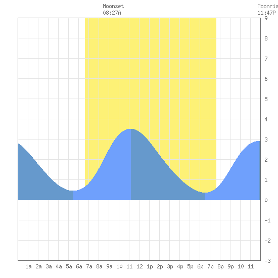 Kingman Lake tide chart for Sunday, April 9, 2023