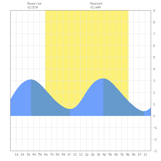 Kingman Lake tide chart for Saturday, May 13, 2023