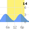 Kingman Lake tide chart for Sunday, May 14, 2023