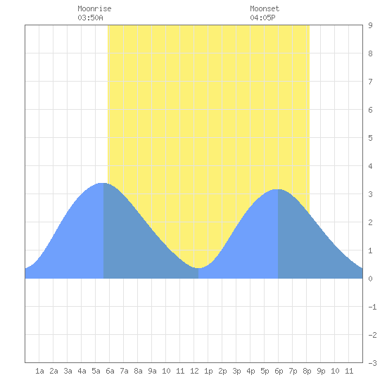 Kingman Lake tide chart for Monday, May 15, 2023