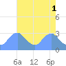Kingman Lake tide chart for Monday, May 1, 2023