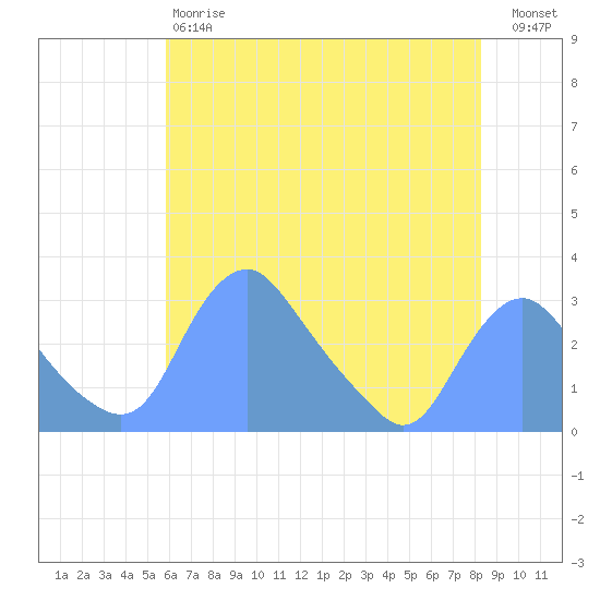 Kingman Lake tide chart for Saturday, May 20, 2023