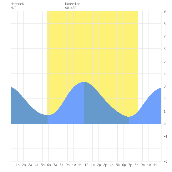 Kingman Lake tide chart for Tuesday, May 23, 2023
