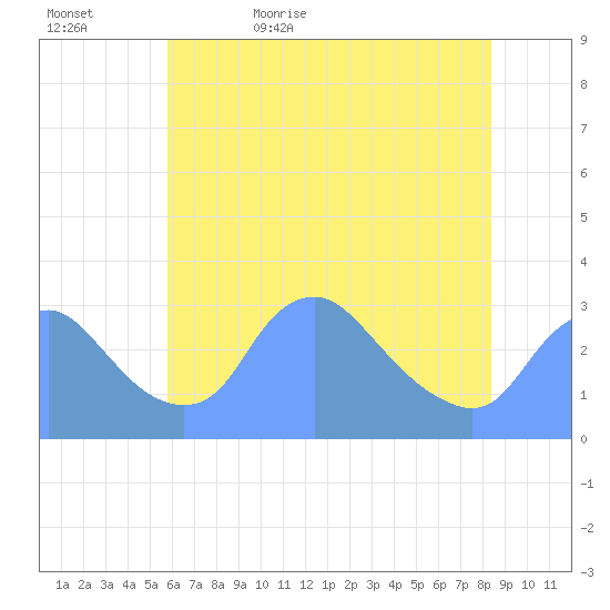 Kingman Lake tide chart for Wednesday, May 24, 2023