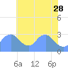 Kingman Lake tide chart for Sunday, May 28, 2023