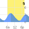 Kingman Lake tide chart for Friday, May 5, 2023