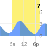 Kingman Lake tide chart for Sunday, May 7, 2023