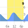 Kingman Lake tide chart for Tuesday, May 9, 2023