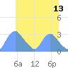 Kingman Lake tide chart for Tuesday, June 13, 2023