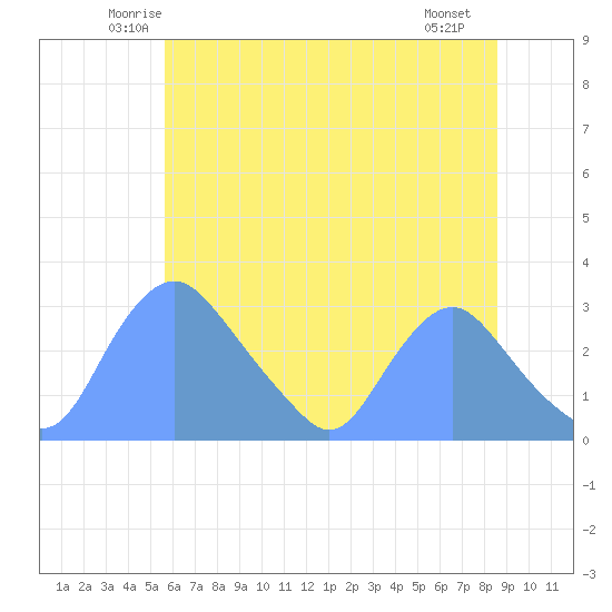 Kingman Lake tide chart for Wednesday, June 14, 2023