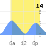 Kingman Lake tide chart for Wednesday, June 14, 2023