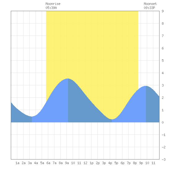 Kingman Lake tide chart for Sunday, June 18, 2023