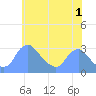 Kingman Lake tide chart for Thursday, June 1, 2023