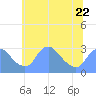 Kingman Lake tide chart for Thursday, June 22, 2023