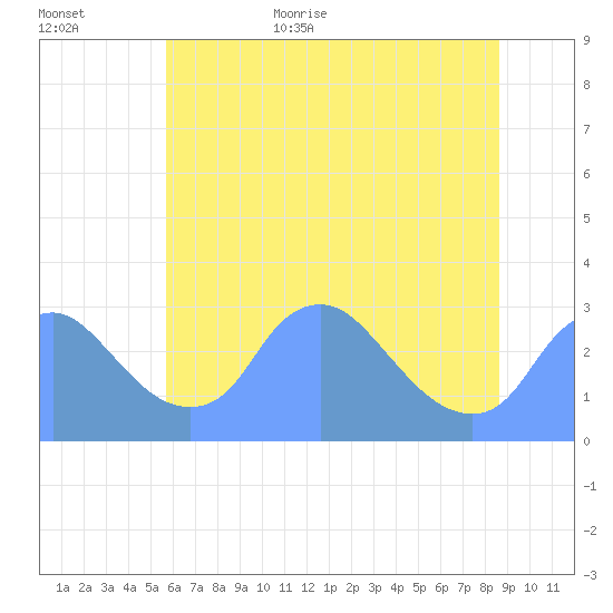 Kingman Lake tide chart for Friday, June 23, 2023