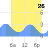 Kingman Lake tide chart for Monday, June 26, 2023