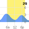 Kingman Lake tide chart for Thursday, June 29, 2023