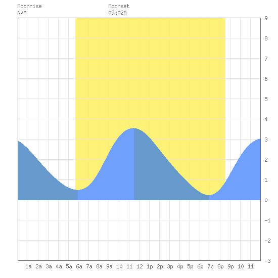 Kingman Lake tide chart for Wednesday, June 7, 2023