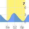 Kingman Lake tide chart for Wednesday, June 7, 2023