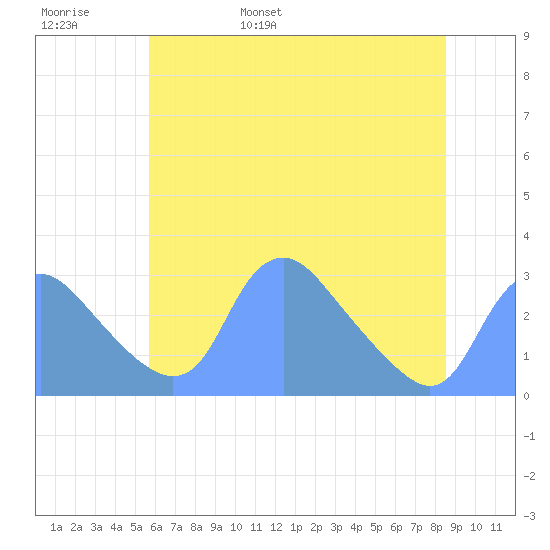 Kingman Lake tide chart for Thursday, June 8, 2023