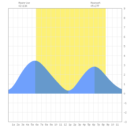 Kingman Lake tide chart for Thursday, July 13, 2023