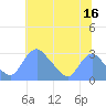Kingman Lake tide chart for Sunday, July 16, 2023