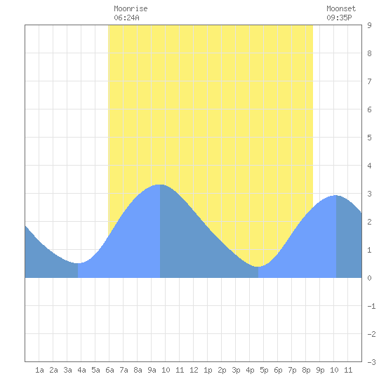 Kingman Lake tide chart for Tuesday, July 18, 2023