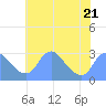 Kingman Lake tide chart for Friday, July 21, 2023