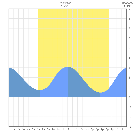 Kingman Lake tide chart for Saturday, July 22, 2023