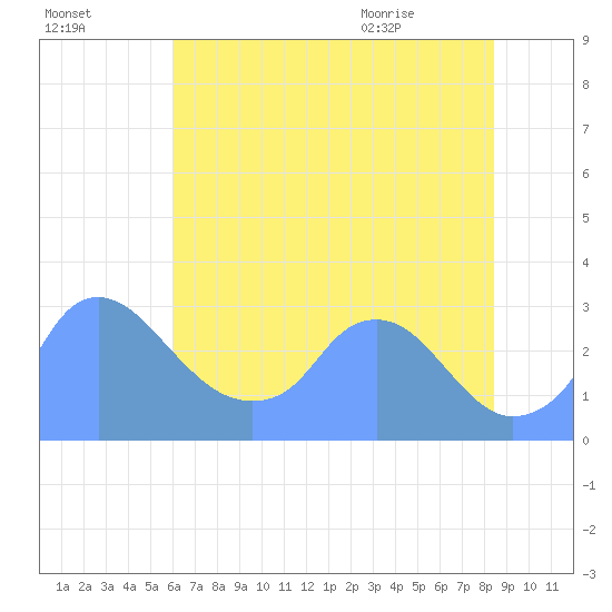 Kingman Lake tide chart for Wednesday, July 26, 2023