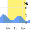 Kingman Lake tide chart for Wednesday, July 26, 2023