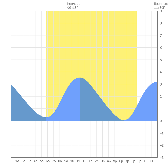 Kingman Lake tide chart for Thursday, July 6, 2023