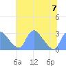 Kingman Lake tide chart for Friday, July 7, 2023