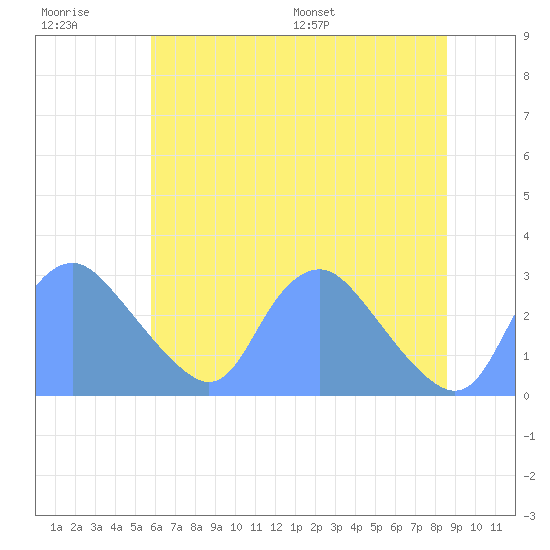 Kingman Lake tide chart for Sunday, July 9, 2023