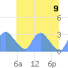 Kingman Lake tide chart for Sunday, July 9, 2023
