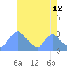 Kingman Lake tide chart for Saturday, August 12, 2023