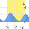 Kingman Lake tide chart for Tuesday, August 1, 2023