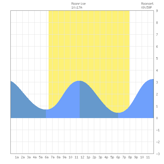 Kingman Lake tide chart for Sunday, August 20, 2023