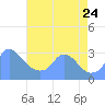 Kingman Lake tide chart for Thursday, August 24, 2023