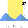 Kingman Lake tide chart for Sunday, August 27, 2023