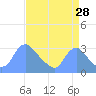 Kingman Lake tide chart for Monday, August 28, 2023