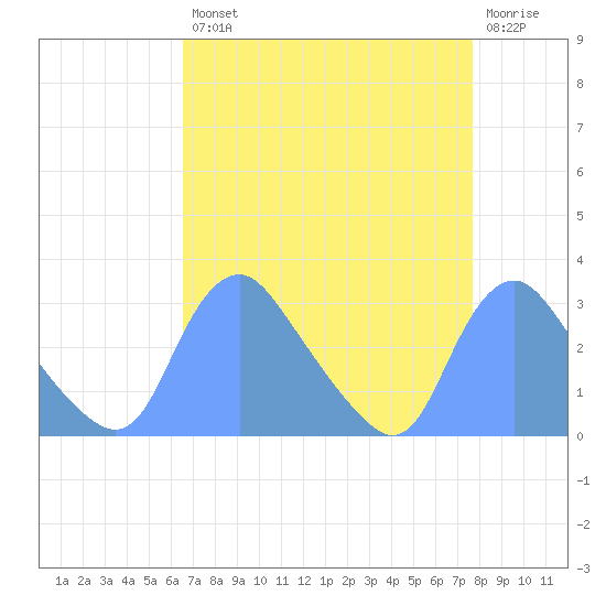Kingman Lake tide chart for Thursday, August 31, 2023
