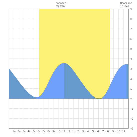 Kingman Lake tide chart for Friday, August 4, 2023