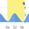 Kingman Lake tide chart for Saturday, August 5, 2023